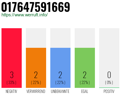 Rufnummer 017647591669 Telefonnummer 017647591669