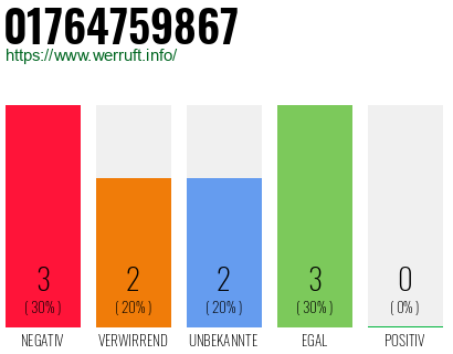 Rufnummer 01764759867 Telefonnummer 01764759867