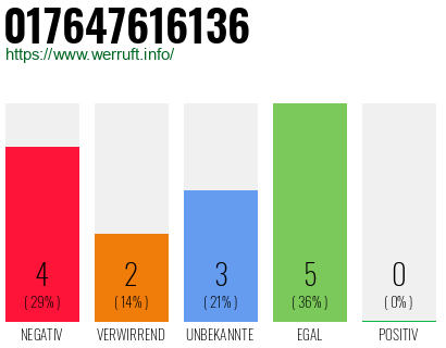 Rufnummer 017647616136 Telefonnummer 017647616136