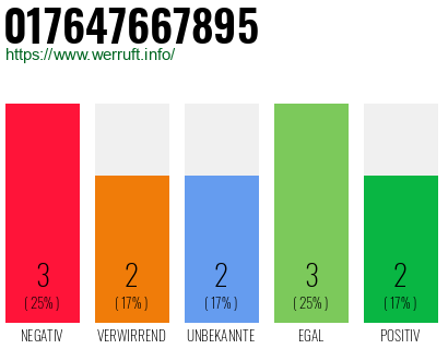 Rufnummer 017647667895 Telefonnummer 017647667895