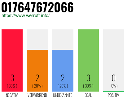 Telefonnummer 017647672066