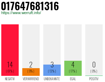 Rufnummer 017647681316 Telefonnummer 017647681316