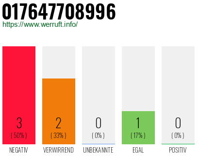 Rufnummer 017647708996 Telefonnummer 017647708996