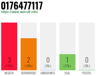 Rufnummer 0176477117 Telefonnummer 0176477117