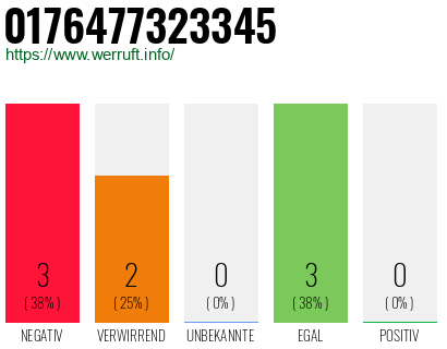 Rufnummer 0176477323345 Telefonnummer 0176477323345
