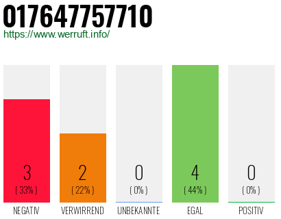 Rufnummer 017647757710 Telefonnummer 017647757710