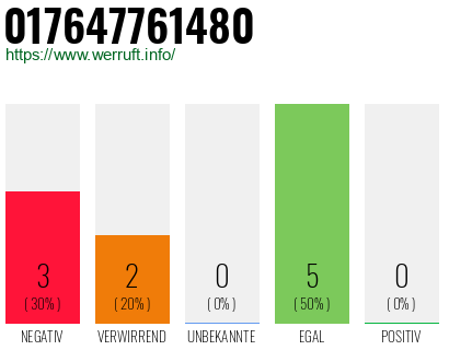 Rufnummer 017647761480 Telefonnummer 017647761480