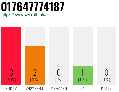 Rufnummer 017647774187 Telefonnummer 017647774187