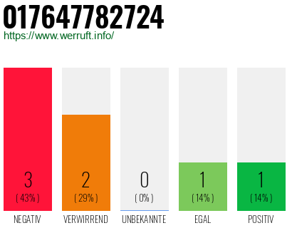 Rufnummer 017647782724 Telefonnummer 017647782724