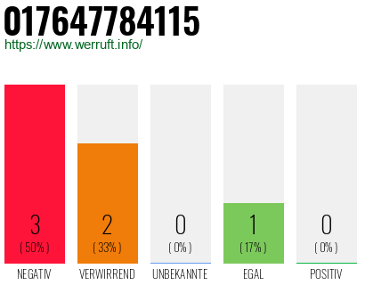 Rufnummer 017647784115 Telefonnummer 017647784115