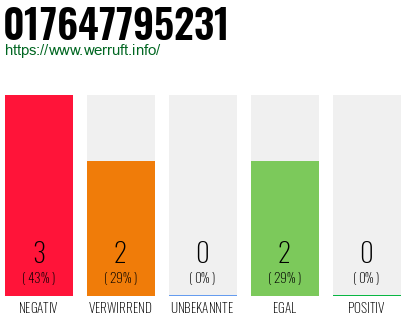 Telefonnummer 017647795231