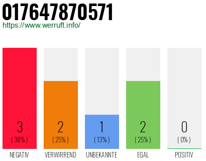 Telefonnummer 017647870571