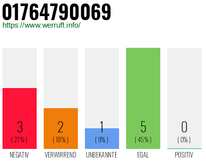 Rufnummer 01764790069 Telefonnummer 01764790069