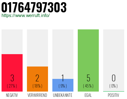 Rufnummer 01764797303 Telefonnummer 01764797303