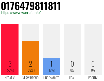 Rufnummer 0176479811811 Telefonnummer 0176479811811