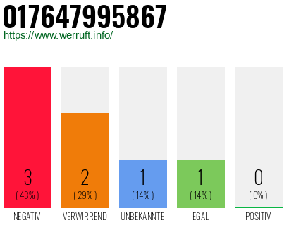 Rufnummer 017647995867 Telefonnummer 017647995867