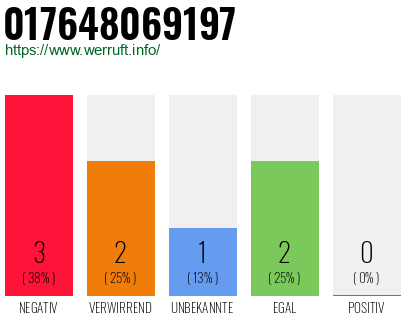 Rufnummer 017648069197 Telefonnummer 017648069197