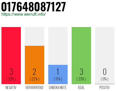 Rufnummer 017648087127 Telefonnummer 017648087127