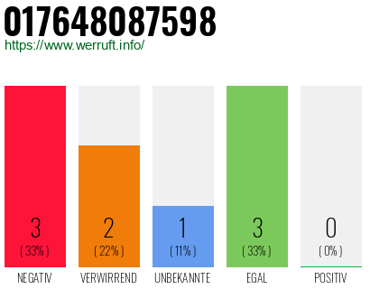 Rufnummer 017648087598 Telefonnummer 017648087598