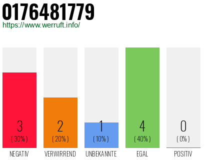 Rufnummer 0176481779 Telefonnummer 0176481779