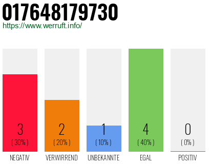 Rufnummer 017648179730 Telefonnummer 017648179730