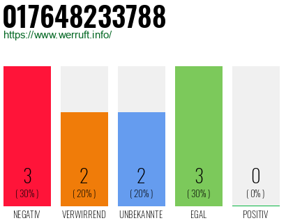 Rufnummer 017648233788 Telefonnummer 017648233788