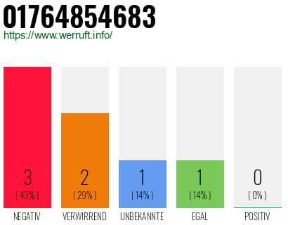 Rufnummer 01764854683 Telefonnummer 01764854683