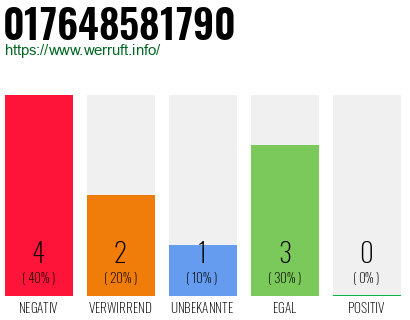 Rufnummer 017648581790 Telefonnummer 017648581790