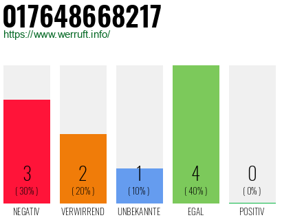 Rufnummer 017648668217 Telefonnummer 017648668217