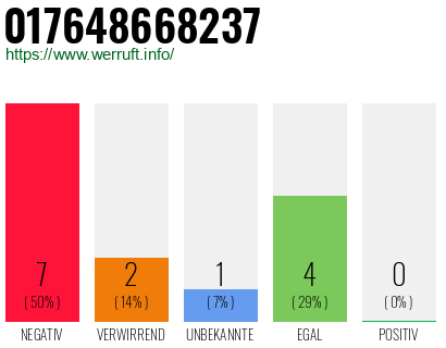 Rufnummer 017648668237 Telefonnummer 017648668237