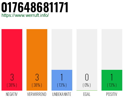 Rufnummer 017648681171 Telefonnummer 017648681171