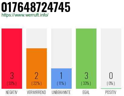 Rufnummer 017648724745 Telefonnummer 017648724745