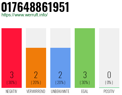 Rufnummer 017648861951 Telefonnummer 017648861951