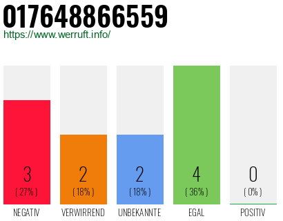 Rufnummer 017648866559 Telefonnummer 017648866559