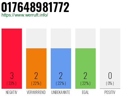 Rufnummer 017648981772 Telefonnummer 017648981772