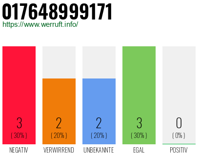 Rufnummer 017648999171 Telefonnummer 017648999171