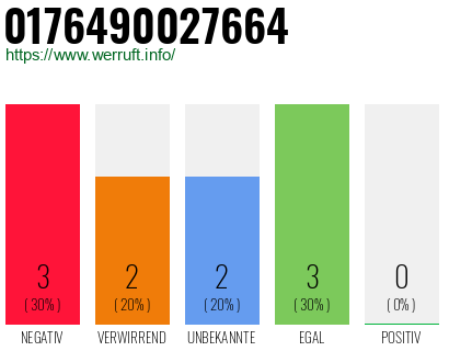 Rufnummer 0176490027664 Telefonnummer 0176490027664