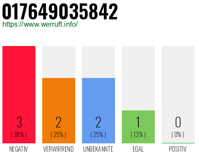 Rufnummer 017649035842 Telefonnummer 017649035842