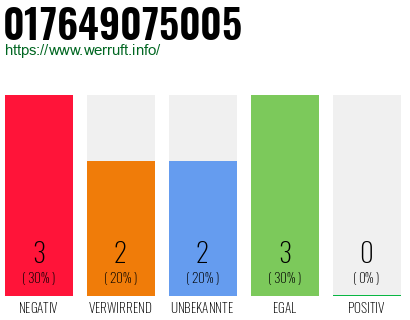 Rufnummer 017649075005 Telefonnummer 017649075005