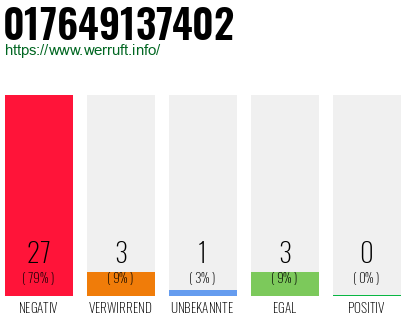 Rufnummer 017649137402 Telefonnummer 017649137402