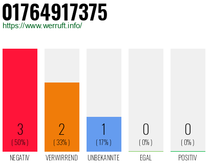 Rufnummer 01764917375 Telefonnummer 01764917375