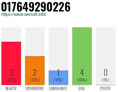 Rufnummer 017649290226 Telefonnummer 017649290226