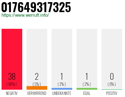 Rufnummer 017649317325 Telefonnummer 017649317325