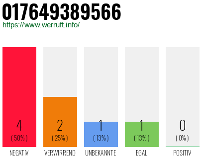 Rufnummer 017649389566 Telefonnummer 017649389566