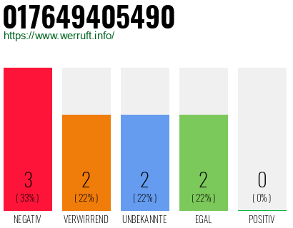 Rufnummer 017649405490 Telefonnummer 017649405490