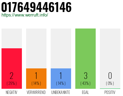 Telefonnummer 017649446146