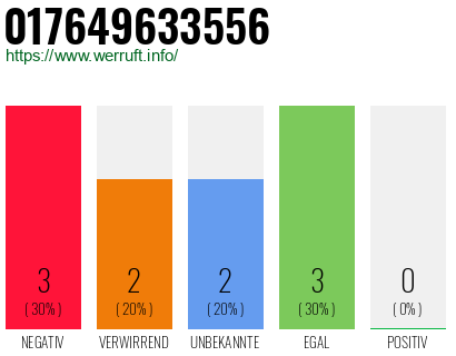 Rufnummer 017649633556 Telefonnummer 017649633556
