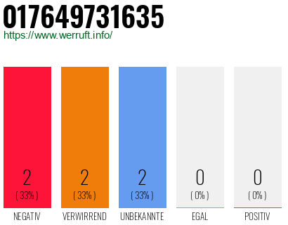 Telefonnummer 017649731635