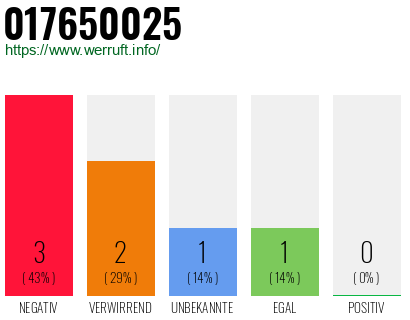 Rufnummer 017650025 Telefonnummer 017650025