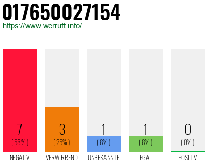 Rufnummer 017650027154 Telefonnummer 017650027154